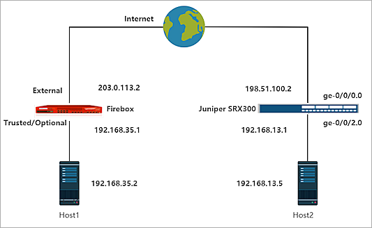 Topology diagram
